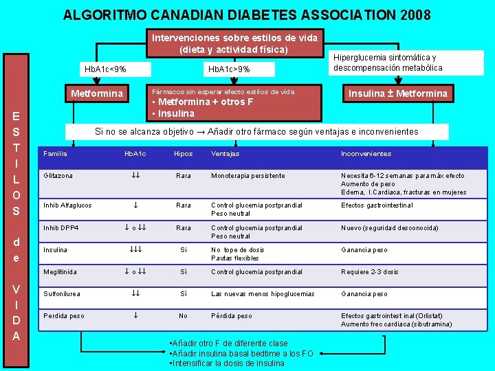 ALGORITMO CANADIAN DIABETES ASSOCIATION 2008 Intervenciones sobre estilos de vida (dieta y actividad física)