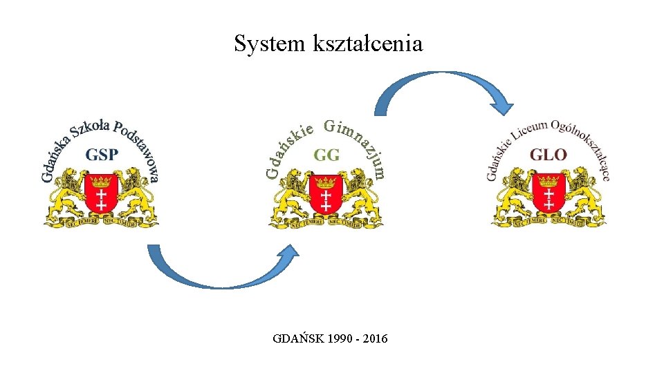 System kształcenia GDAŃSK 1990 - 2016 