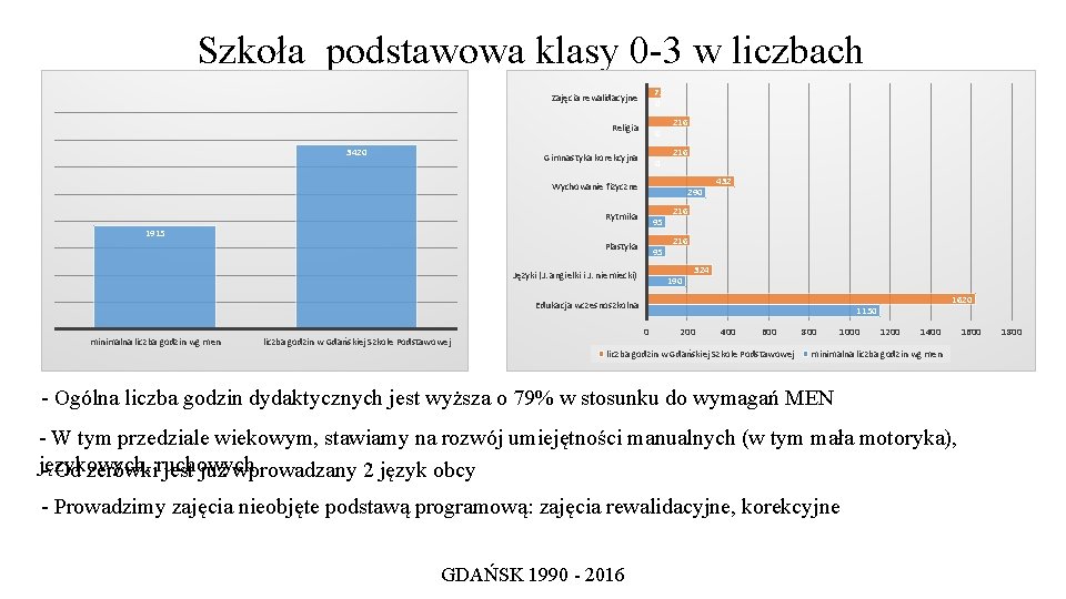 Szkoła podstawowa klasy 0 -3 w liczbach 72 0 Zajęcia rewalidacyjne Religia 3420 0