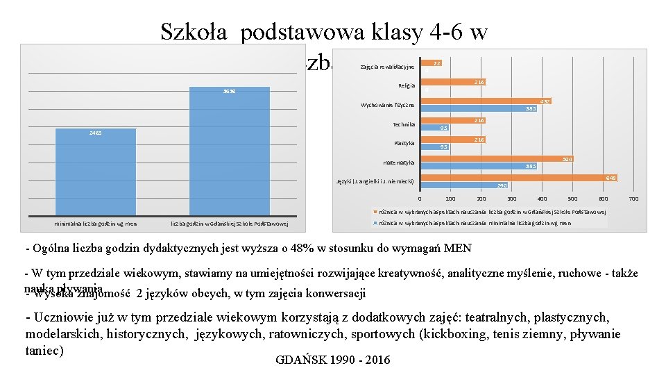 Szkoła podstawowa klasy 4 -6 w liczbach Zajęcia rewalidacyjne 0 Religia 3636 72 216
