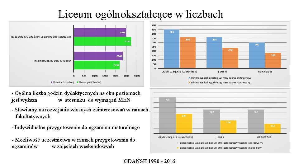 Liceum ogólnokształcące w liczbach 500 450 2496 450 400 liczba godzin w Gdańskim Liceum