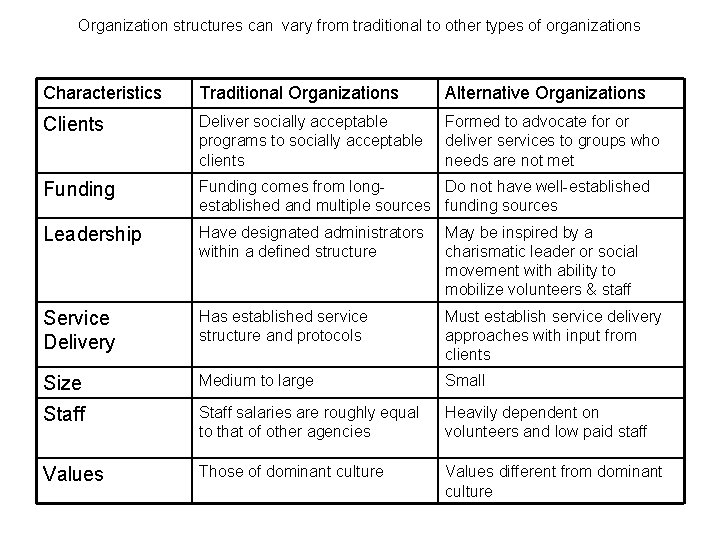 Organization structures can vary from traditional to other types of organizations Characteristics Traditional Organizations Organization structures can vary from traditional to other types of organizations Characteristics Traditional Organizations