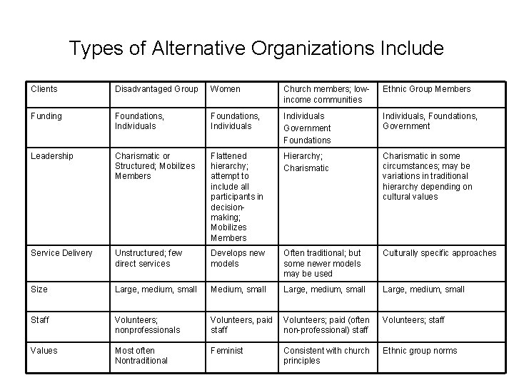 Types of Alternative Organizations Include Clients Disadvantaged Group Women Church members; lowincome communities Ethnic Types of Alternative Organizations Include Clients Disadvantaged Group Women Church members; lowincome communities Ethnic