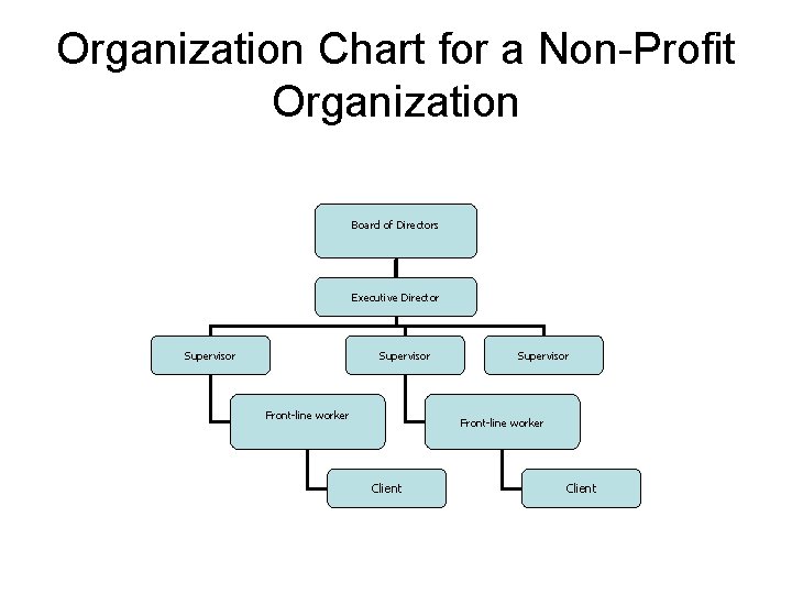 Organization Chart for a Non-Profit Organization Board of Directors Executive Director Supervisor Front-line worker Organization Chart for a Non-Profit Organization Board of Directors Executive Director Supervisor Front-line worker