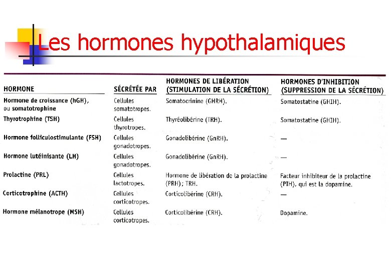 Les hormones hypothalamiques 