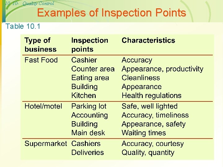 10 10 - Quality Control Examples of Inspection Points Table 10. 1 