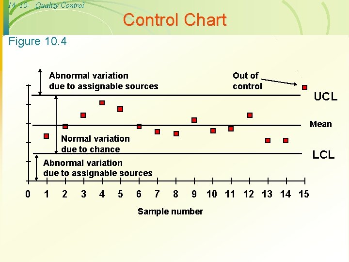 14 10 - Quality Control Chart Figure 10. 4 Abnormal variation due to assignable