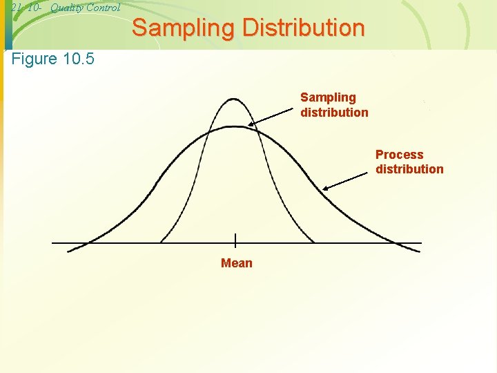 21 10 - Quality Control Sampling Distribution Figure 10. 5 Sampling distribution Process distribution