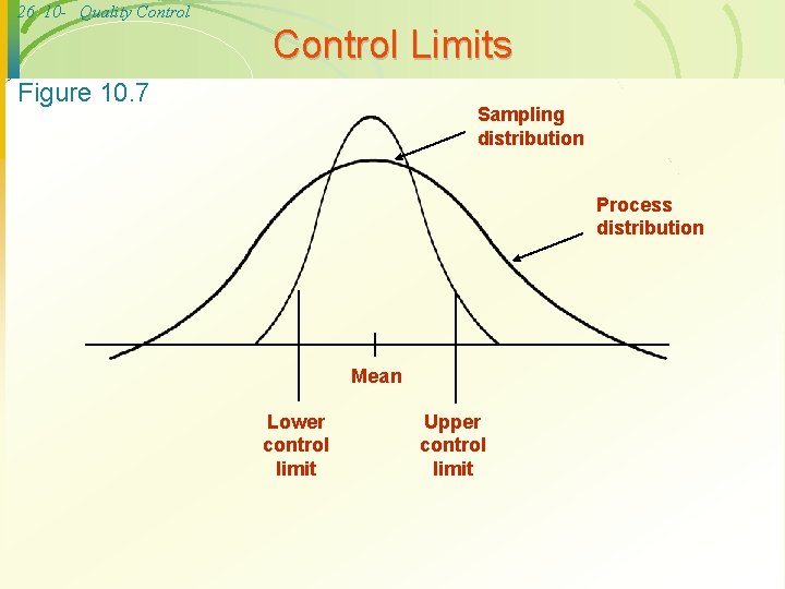 26 10 - Quality Control Limits Figure 10. 7 Sampling distribution Process distribution Mean