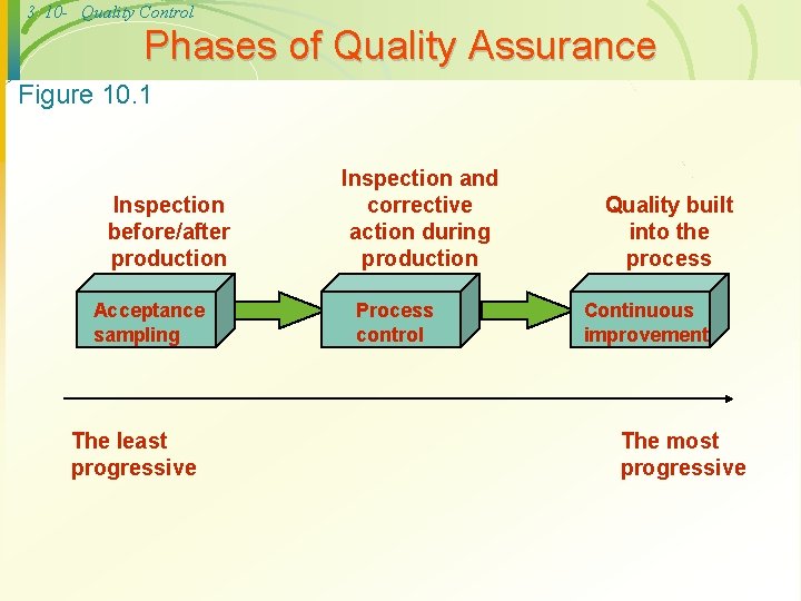 3 10 - Quality Control Phases of Quality Assurance Figure 10. 1 Inspection before/after