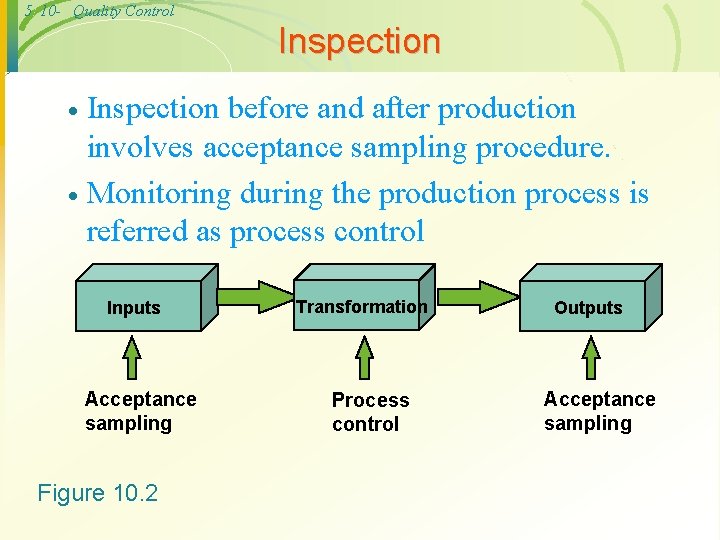 5 10 - Quality Control Inspection before and after production involves acceptance sampling procedure.