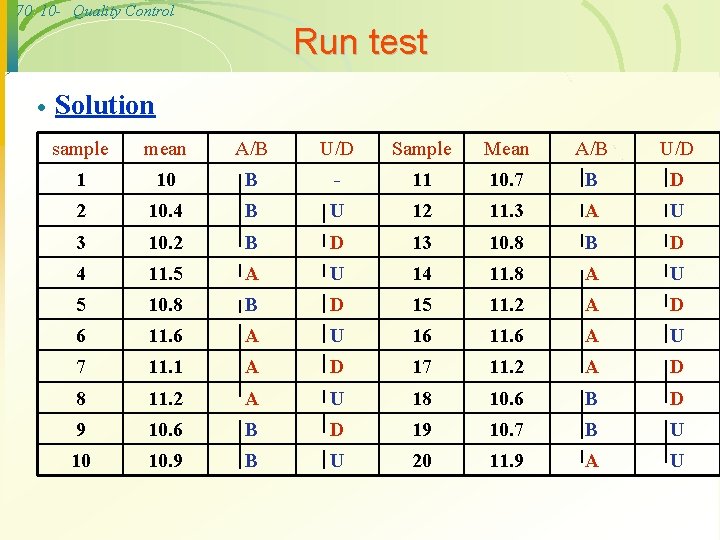 70 10 - Quality Control Run test · Solution sample mean A/B U/D Sample