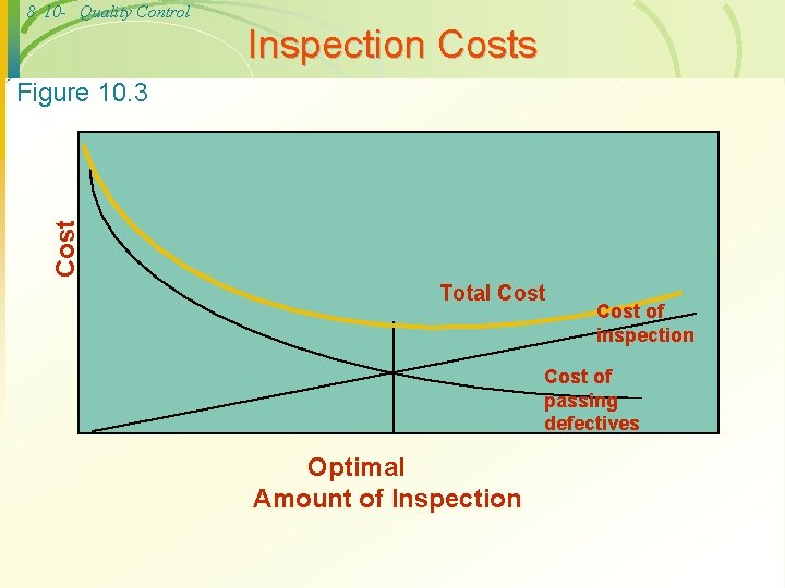 8 10 - Quality Control Inspection Costs Cost Figure 10. 3 Total Cost of