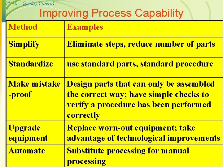 84 10 - Quality Control Improving Process Capability Method Examples Simplify Eliminate steps, reduce