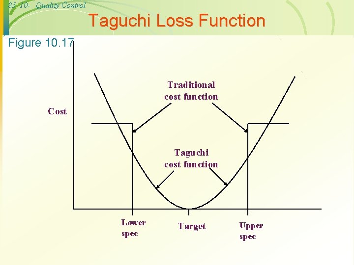 85 10 - Quality Control Taguchi Loss Function Figure 10. 17 Traditional cost function