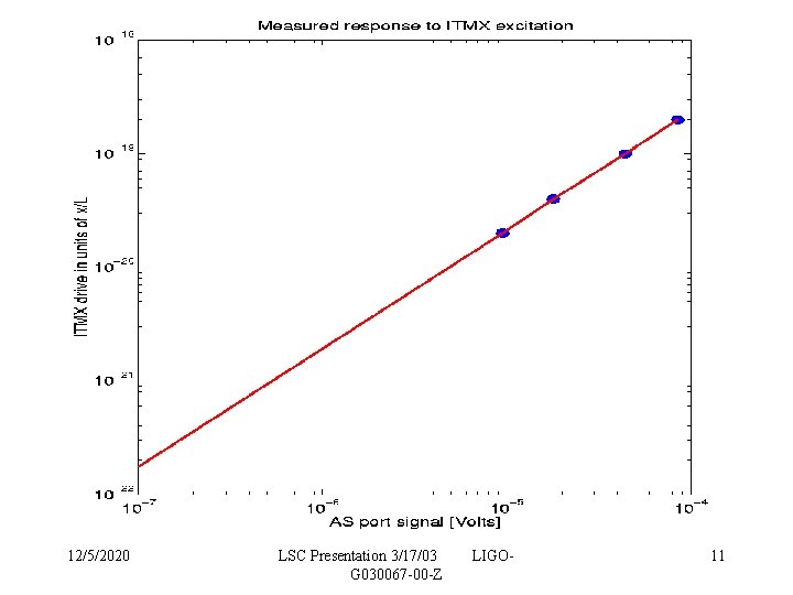 12/5/2020 LSC Presentation 3/17/03 G 030067 -00 -Z LIGO- 11 12/5/2020 LSC Presentation 3/17/03 G 030067 -00 -Z LIGO- 11
