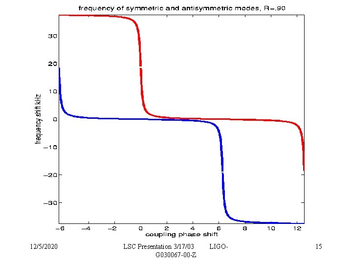 12/5/2020 LSC Presentation 3/17/03 G 030067 -00 -Z LIGO- 15 12/5/2020 LSC Presentation 3/17/03 G 030067 -00 -Z LIGO- 15