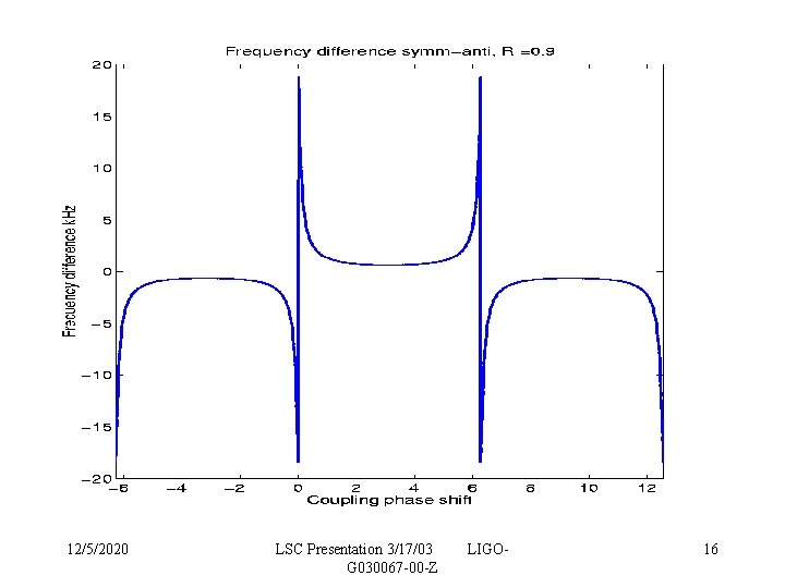 12/5/2020 LSC Presentation 3/17/03 G 030067 -00 -Z LIGO- 16 12/5/2020 LSC Presentation 3/17/03 G 030067 -00 -Z LIGO- 16