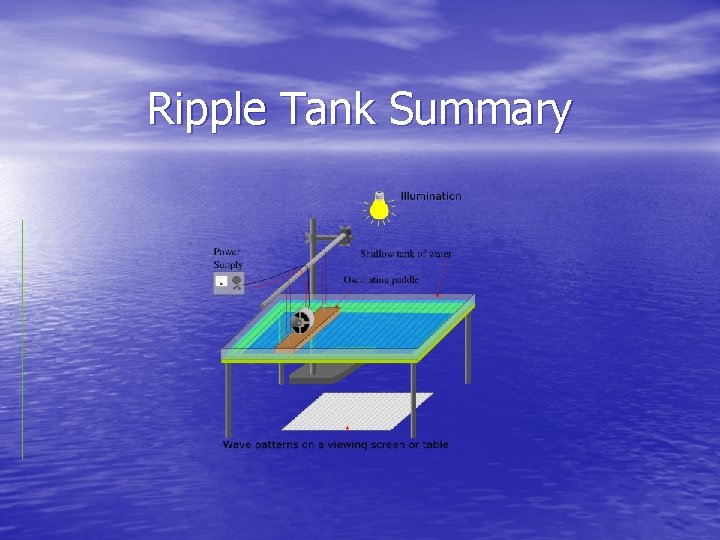 Ripple Tank Summary 