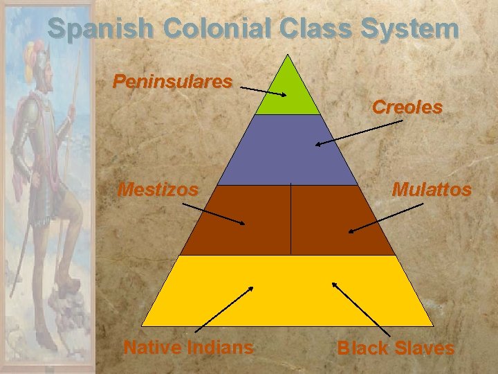 Spanish Colonial Class System Peninsulares Creoles Mestizos Native Indians Mulattos Black Slaves Spanish Colonial Class System Peninsulares Creoles Mestizos Native Indians Mulattos Black Slaves