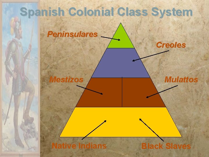 Spanish Colonial Class System Peninsulares Creoles Mestizos Native Indians Mulattos Black Slaves 