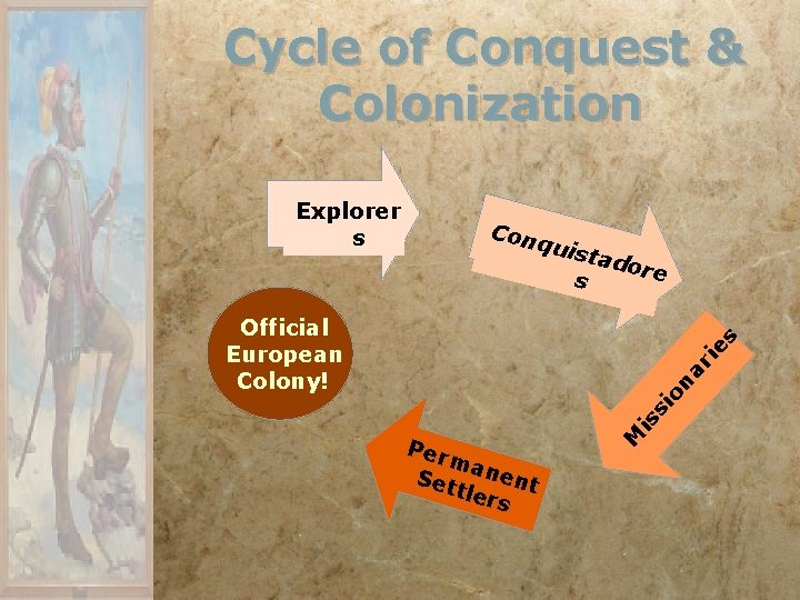 Cycle of Conquest & Colonization Explorer s Con quis s tado re M Per