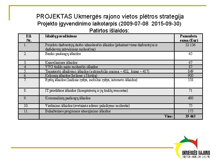 PROJEKTAS Ukmergės rajono vietos plėtros strategija Projekto įgyvendinimo laikotarpis (2009 -07 -08 2015 -09