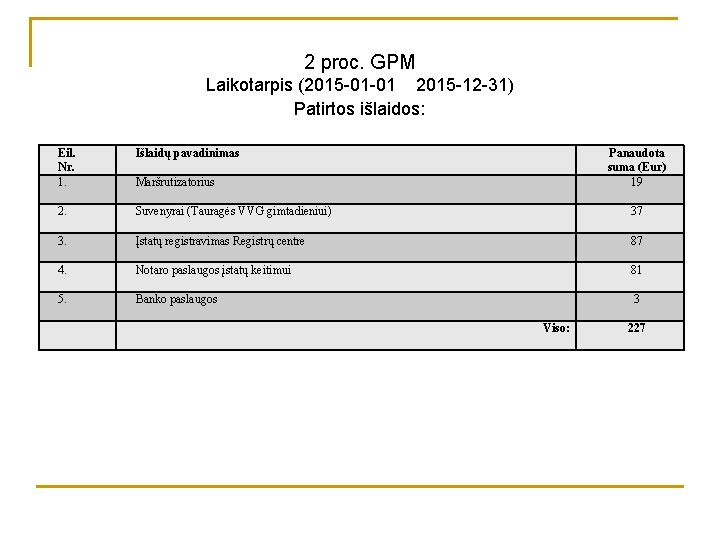 2 proc. GPM Laikotarpis (2015 -01 -01 2015 -12 -31) Patirtos išlaidos: Eil. Nr.