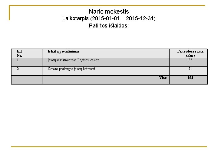 Nario mokestis Laikotarpis (2015 -01 -01 2015 -12 -31) Patirtos išlaidos: Eil. Nr. 1.