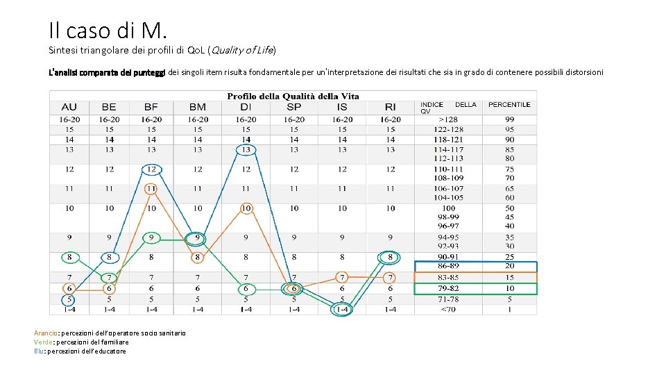 Il caso di M. Sintesi triangolare dei profili di Qo. L (Quality of Life)