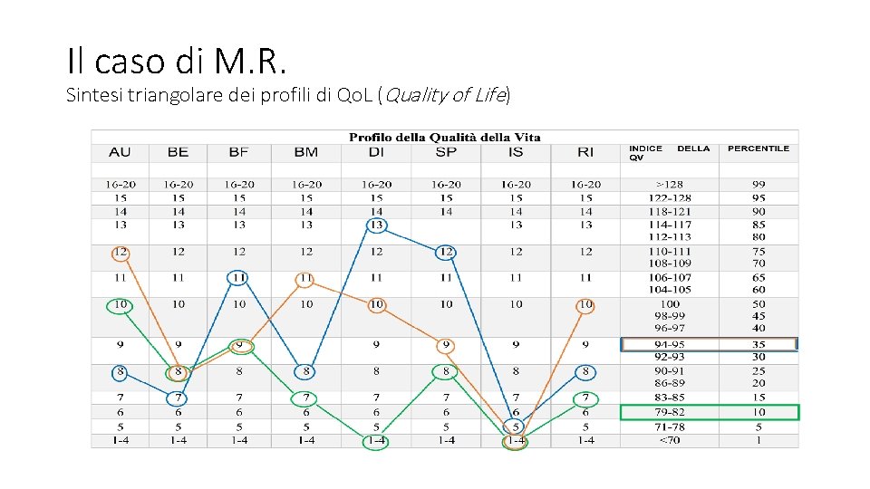 Il caso di M. R. Sintesi triangolare dei profili di Qo. L (Quality of