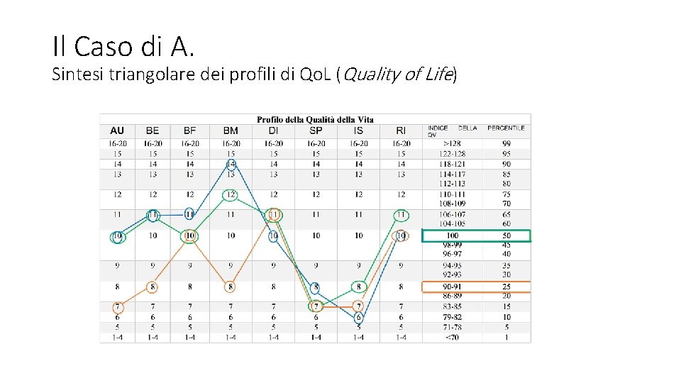 Il Caso di A. Sintesi triangolare dei profili di Qo. L (Quality of Life)