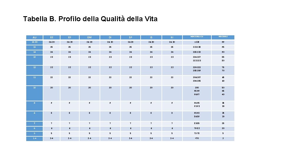 Tabella B. Profilo della Qualità della Vita AU BE BF BM DI SP IS