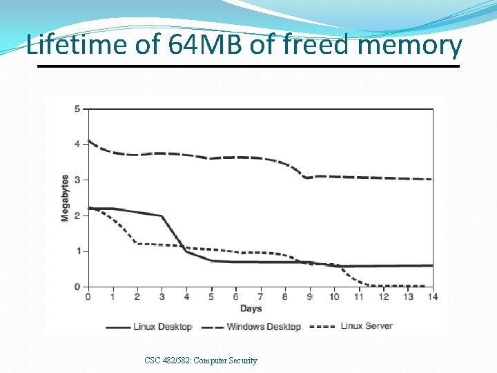 Lifetime of 64 MB of freed memory CSC 482/582: Computer Security 