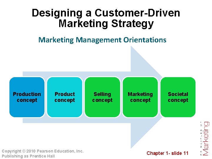 Designing a Customer-Driven Marketing Strategy Marketing Management Orientations Production concept Product concept Copyright ©