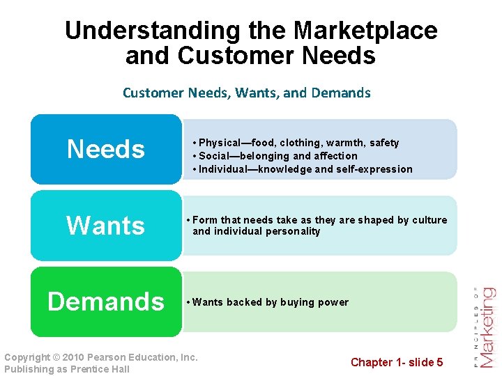 Understanding the Marketplace and Customer Needs, Wants, and Demands Needs Wants Demands • Physical—food,