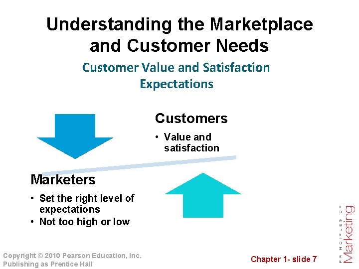 Understanding the Marketplace and Customer Needs Customer Value and Satisfaction Expectations Customers • Value