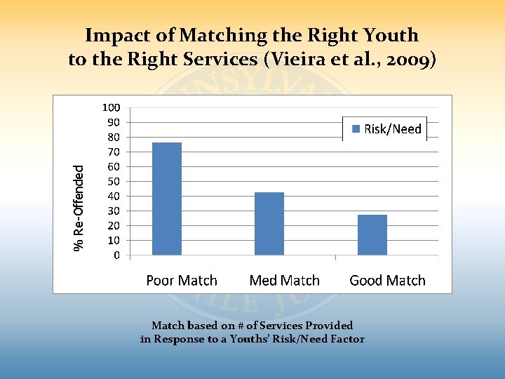 % Re-Offended Impact of Matching the Right Youth to the Right Services (Vieira et