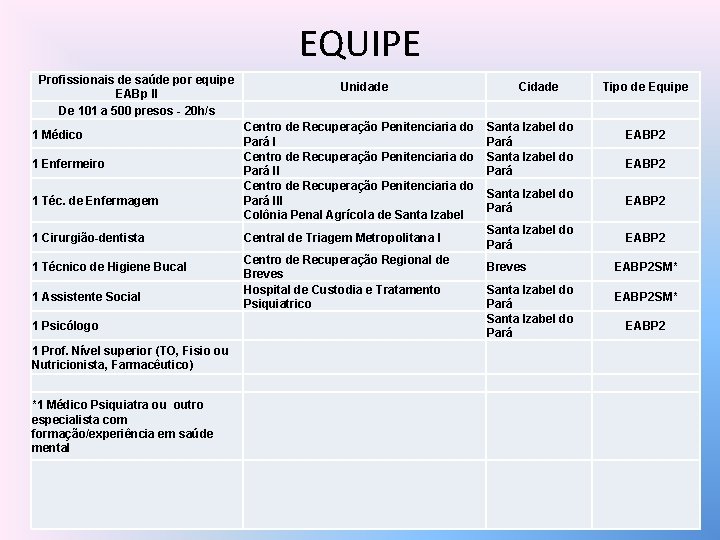 EQUIPE Profissionais de saúde por equipe Unidade EABp II De 101 a 500 presos