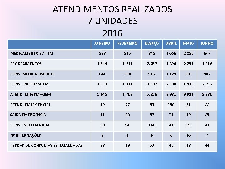 ATENDIMENTOS REALIZADOS 7 UNIDADES 2016 JANEIRO FEVEREIRO MARÇO ABRIL MAIO JUNHO 583 545 845