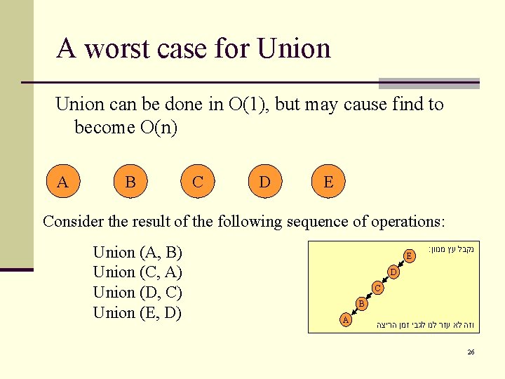 A worst case for Union can be done in O(1), but may cause find