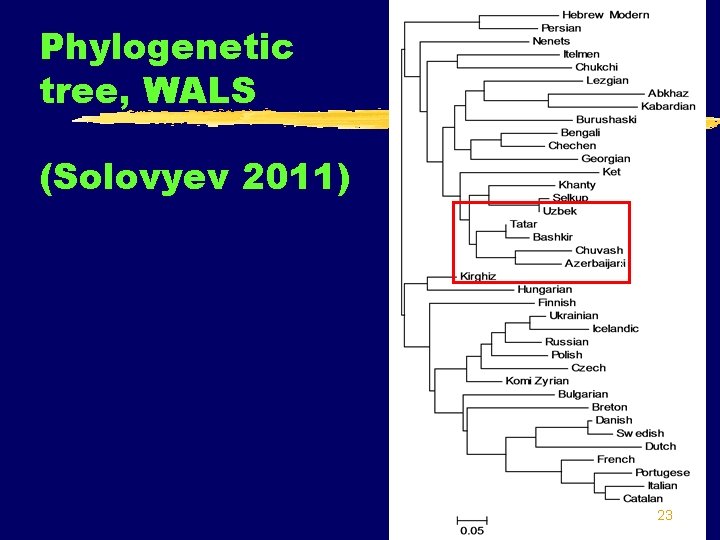 Phylogenetic tree, WALS (Solovyev 2011) 23 
