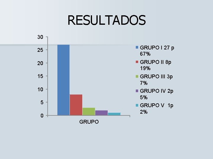 RESULTADOS 30 25 GRUPO I 27 p 67% 20 GRUPO II 8 p 19%