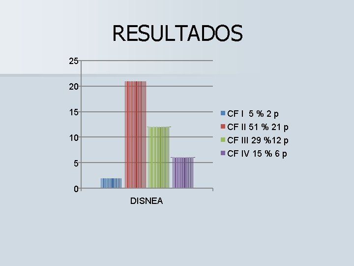 RESULTADOS 25 20 15 CF I 5 % 2 p CF II 51 %