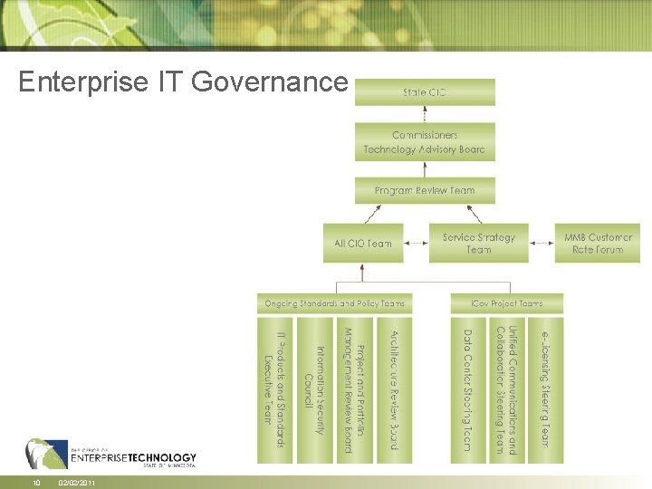 Enterprise IT Governance 10 02/02/2011 Enterprise IT Governance 10 02/02/2011