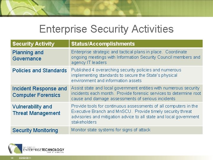 Enterprise Security Activities Security Activity Status/Accomplishments Planning and Governance Enterprise strategic and tactical plans Enterprise Security Activities Security Activity Status/Accomplishments Planning and Governance Enterprise strategic and tactical plans