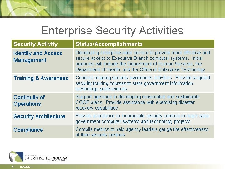 Enterprise Security Activities Security Activity Status/Accomplishments Identity and Access Management Developing enterprise-wide service to Enterprise Security Activities Security Activity Status/Accomplishments Identity and Access Management Developing enterprise-wide service to
