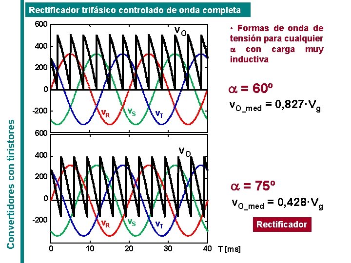 Rectificador trifásico controlado de onda completa 600 v. O 400 200 a = 60º Rectificador trifásico controlado de onda completa 600 v. O 400 200 a = 60º