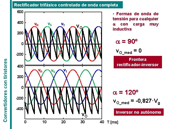 Rectificador trifásico controlado de onda completa 600 400 v. S v. R v. T Rectificador trifásico controlado de onda completa 600 400 v. S v. R v. T