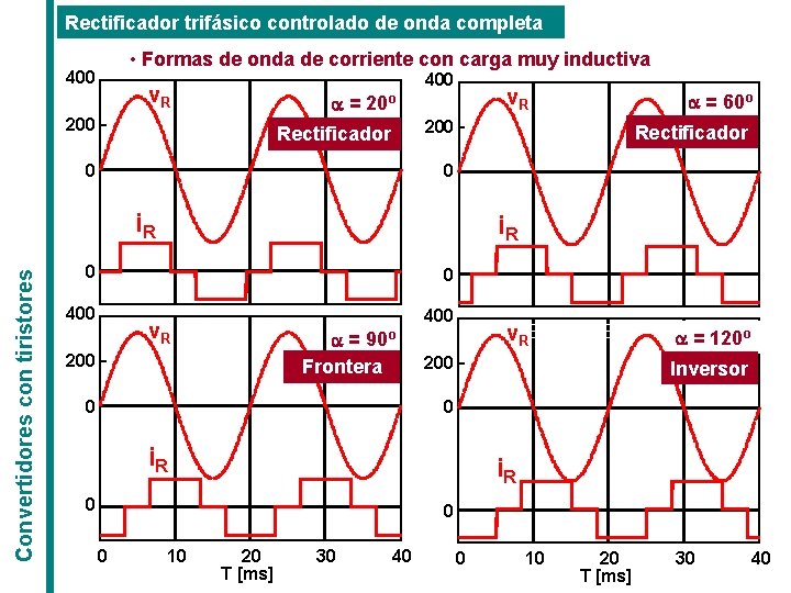Rectificador trifásico controlado de onda completa • Formas de onda de corriente con carga Rectificador trifásico controlado de onda completa • Formas de onda de corriente con carga